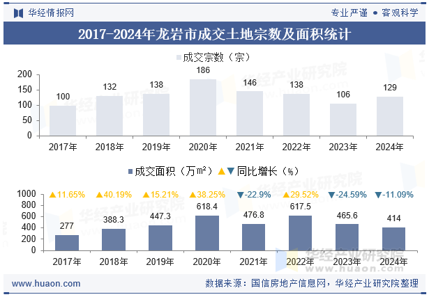 2017-2024年龙岩市成交土地宗数及面积统计