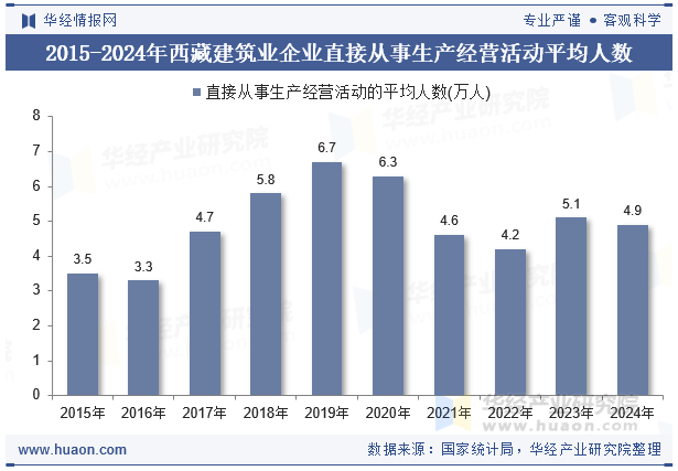 2015-2024年西藏建筑业企业直接从事生产经营活动平均人数