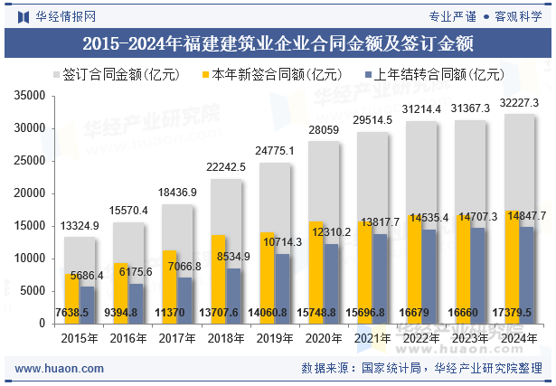 2015-2024年福建建筑业企业合同金额及签订金额