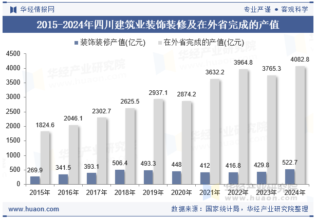 2015-2024年四川建筑业装饰装修及在外省完成的产值