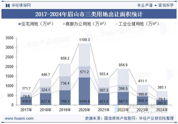 2017-2024年眉山市三类用地出让面积统计