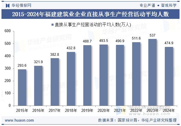 2015-2024年福建建筑业企业直接从事生产经营活动平均人数
