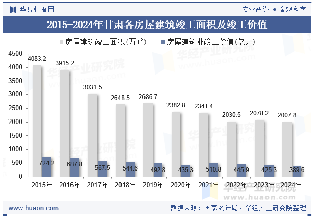 2015-2024年甘肃各房屋建筑竣工面积及竣工价值