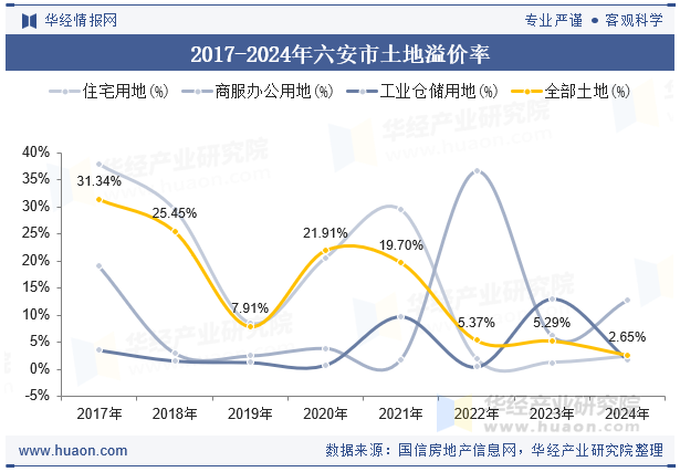 2017-2024年六安市土地溢价率