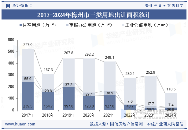 2017-2024年梅州市三类用地出让面积统计