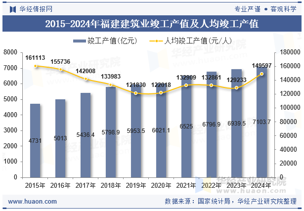 2015-2024年福建建筑业竣工产值及人均竣工产值