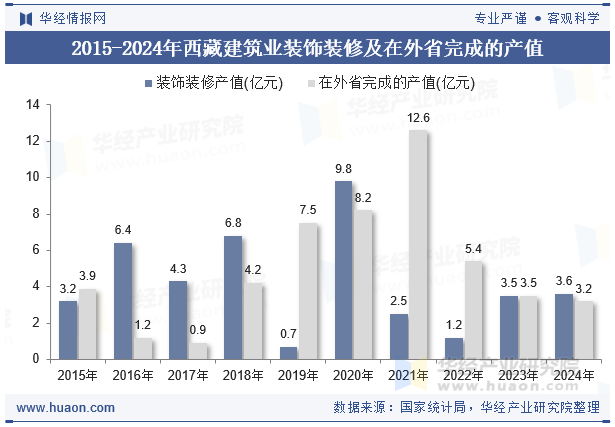 2015-2024年西藏建筑业装饰装修及在外省完成的产值