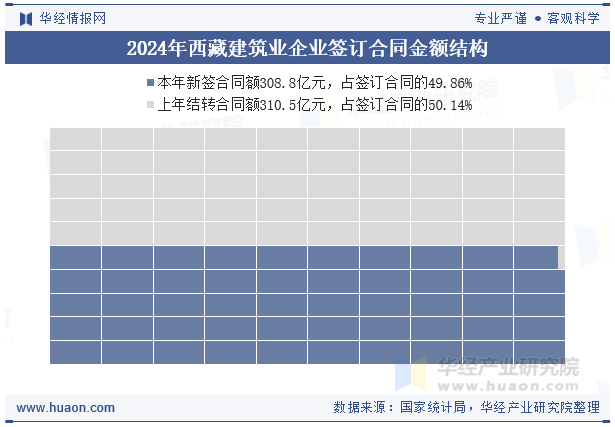 2024年西藏建筑业企业签订合同金额结构