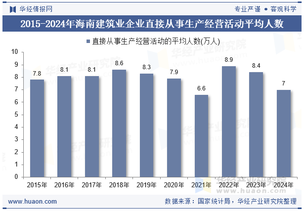 2015-2024年海南建筑业企业直接从事生产经营活动平均人数