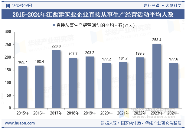 2015-2024年江西建筑业企业直接从事生产经营活动平均人数