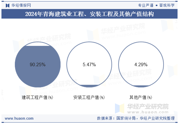 2024年青海建筑业工程、安装工程及其他产值结构