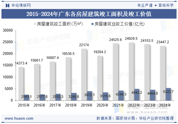 2015-2024年广东各房屋建筑竣工面积及竣工价值