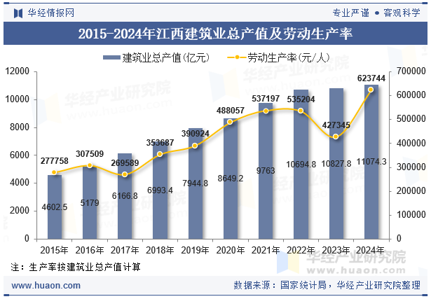 2015-2024年江西建筑业总产值及劳动生产率