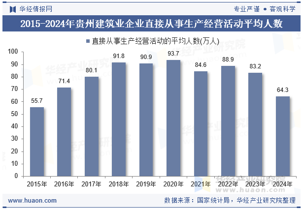 2015-2024年贵州建筑业企业直接从事生产经营活动平均人数