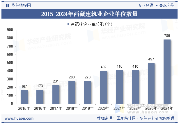 2015-2024年西藏建筑业企业单位数量