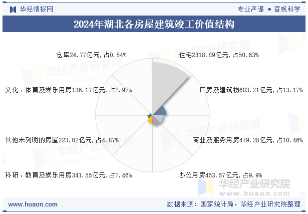 2024年湖北各房屋建筑竣工价值结构