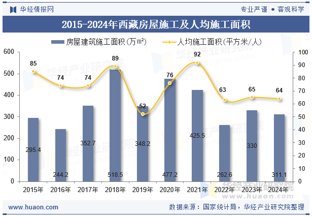 2015-2024年西藏房屋施工及人均施工面积