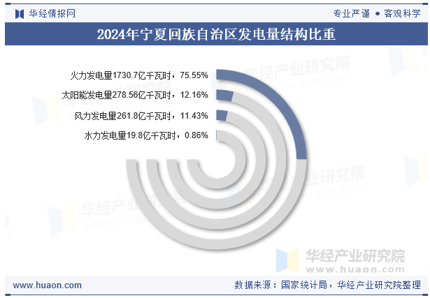 2024年宁夏回族自治区发电量结构比重