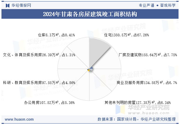 2024年甘肃各房屋建筑竣工面积结构