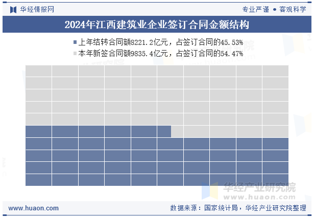 2024年江西建筑业企业签订合同金额结构