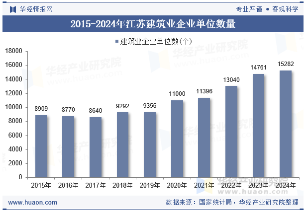 2015-2024年江苏建筑业企业单位数量