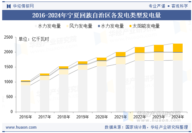 2016-2024年宁夏回族自治区各发电类型发电量