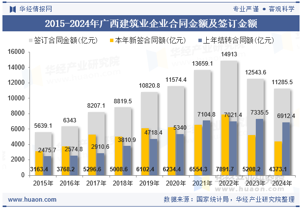 2015-2024年广西建筑业企业合同金额及签订金额