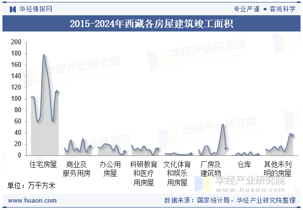 2015-2024年西藏各房屋建筑竣工面积
