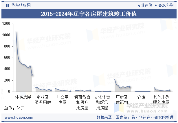 2015-2024年辽宁各房屋建筑竣工价值