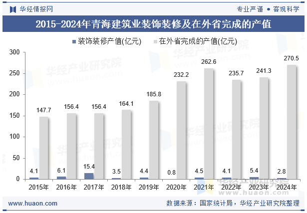2015-2024年青海建筑业装饰装修及在外省完成的产值