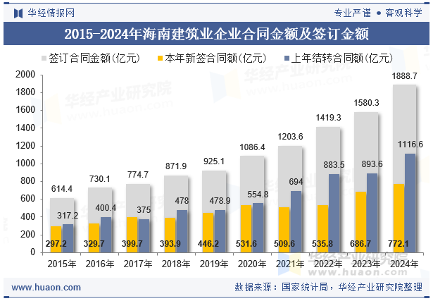 2015-2024年海南建筑业企业合同金额及签订金额