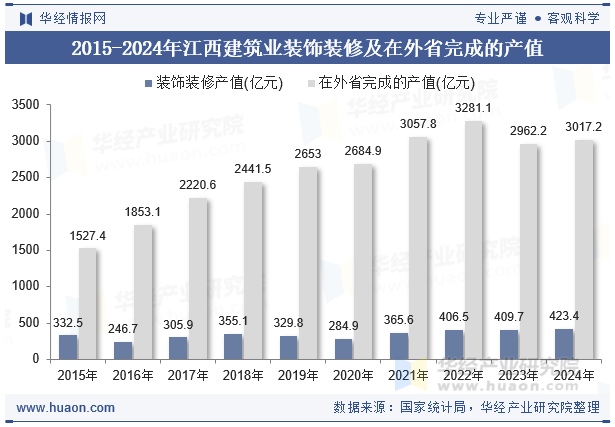 2015-2024年江西建筑业装饰装修及在外省完成的产值