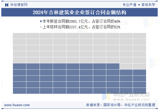 2024年吉林建筑业企业签订合同金额结构