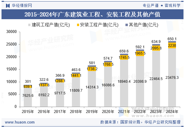 2015-2024年广东建筑业工程、安装工程及其他产值