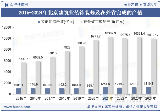2015-2024年北京建筑业装饰装修及在外省完成的产值