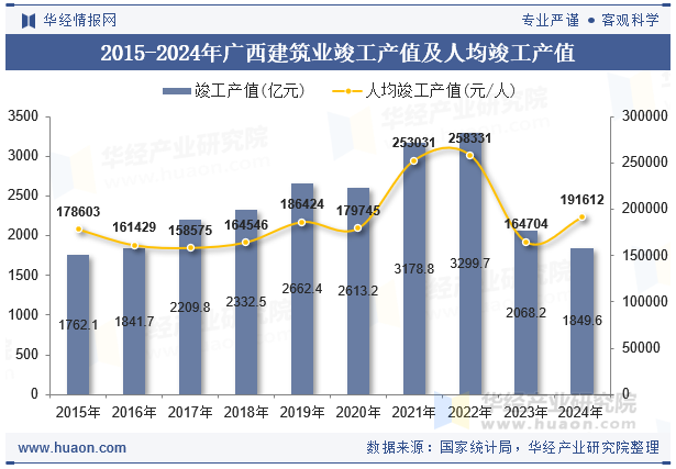 2015-2024年广西建筑业竣工产值及人均竣工产值