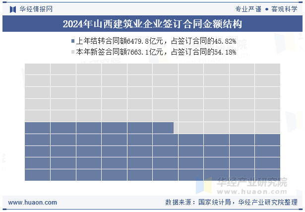 2024年山西建筑业企业签订合同金额结构