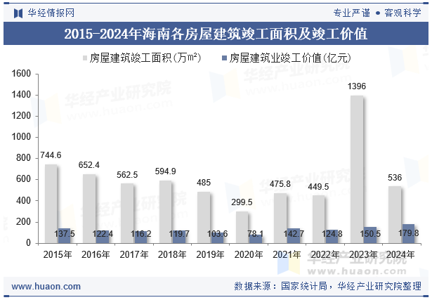 2015-2024年海南各房屋建筑竣工面积及竣工价值