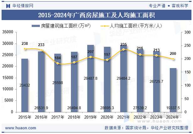 2015-2024年广西房屋施工及人均施工面积
