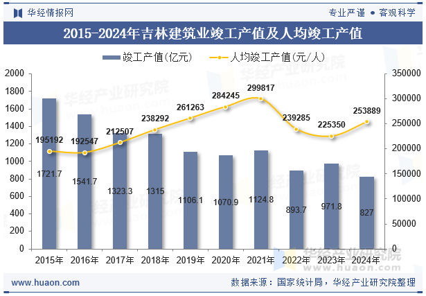 2015-2024年吉林建筑业竣工产值及人均竣工产值