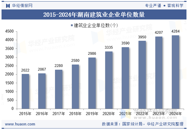 2015-2024年湖南建筑业企业单位数量