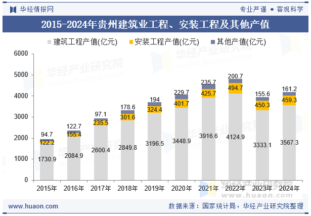 2015-2024年贵州建筑业工程、安装工程及其他产值