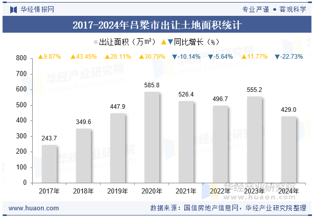 2017-2024年吕梁市出让土地面积统计