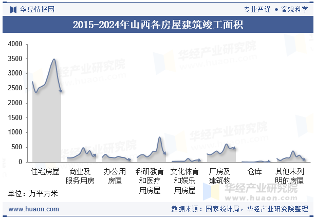 2015-2024年山西各房屋建筑竣工面积