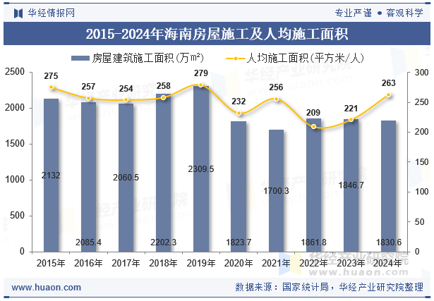 2015-2024年海南房屋施工及人均施工面积