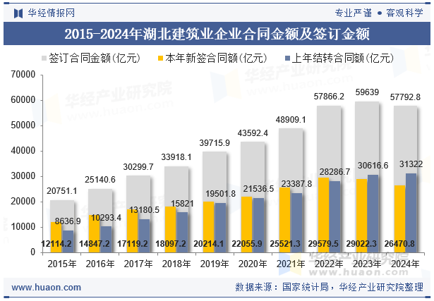 2015-2024年湖北建筑业企业合同金额及签订金额