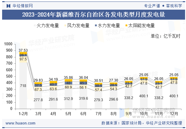 2023-2024年新疆维吾尔自治区各发电类型月度发电量