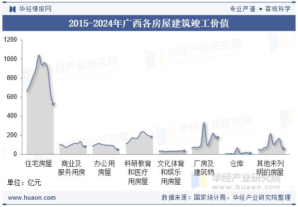 2015-2024年广西各房屋建筑竣工价值
