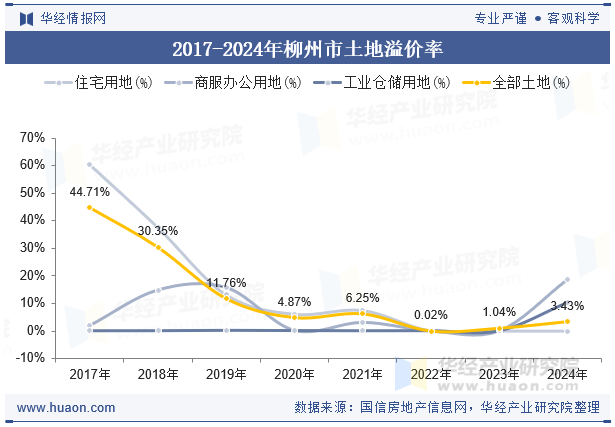 2017-2024年柳州市土地溢价率