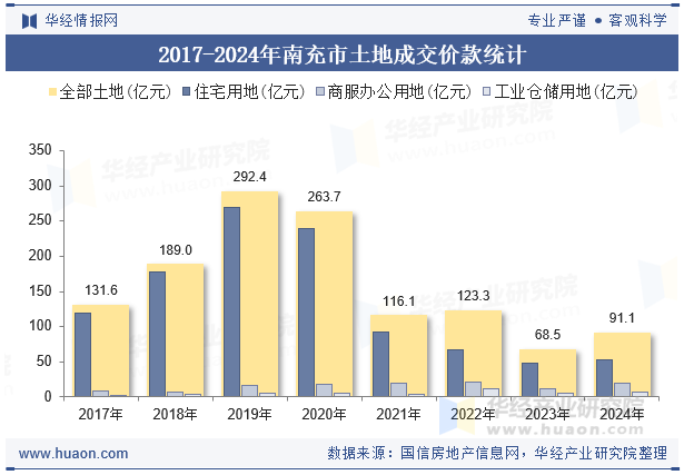 2017-2024年南充市土地成交价款统计